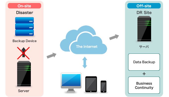 IT Disaster Recovery Representation