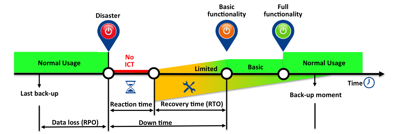 RTO RPO Representation